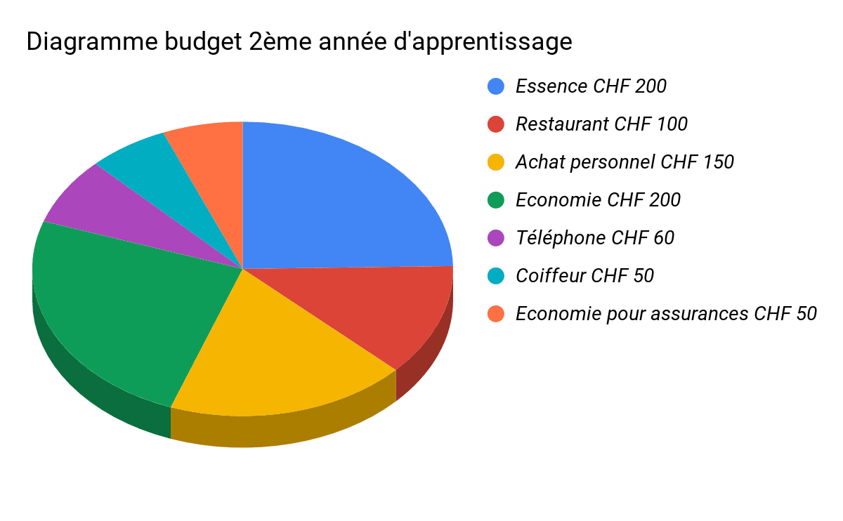 Comment économiser de l'argent avec un petit salaire : plan d'action